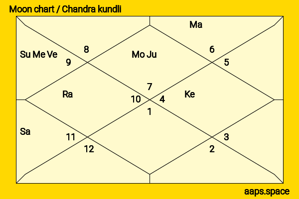 Om Prakash Chautala chandra kundli or moon chart